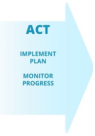 Step 3: ACT: Implement Plan & Monitor Progress