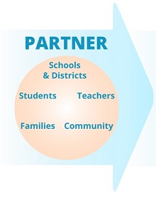 Step 1: PARTNER to include: Schools & Districts, Students, Teachers, Families, Community
