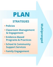 Step 2: PLAN Multipronged Strategies: Policies, Classroom Management & Engagement, Evidence-Based Programs & Practices, School & Community Support Services, Family Engagement